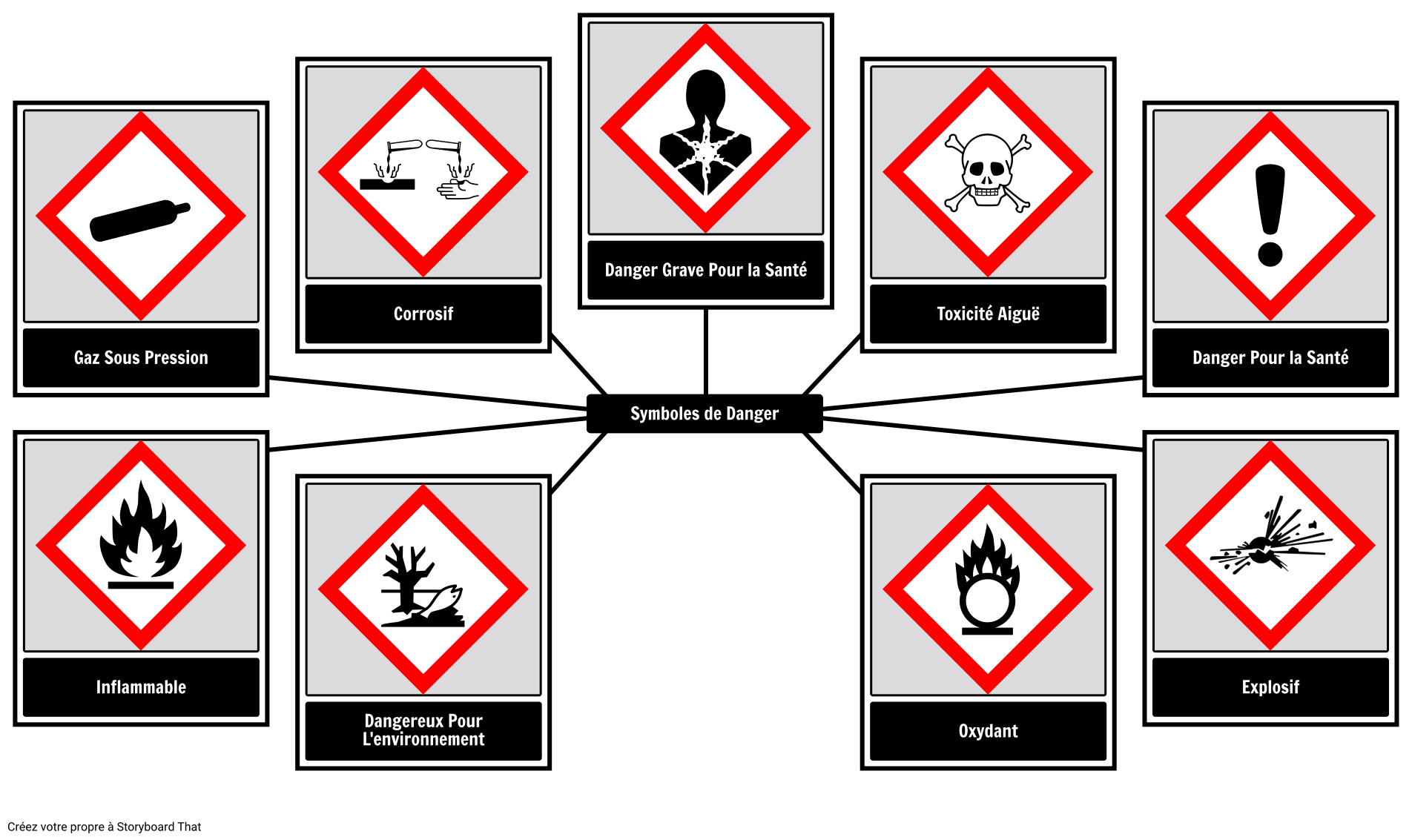 Symboles de Danger