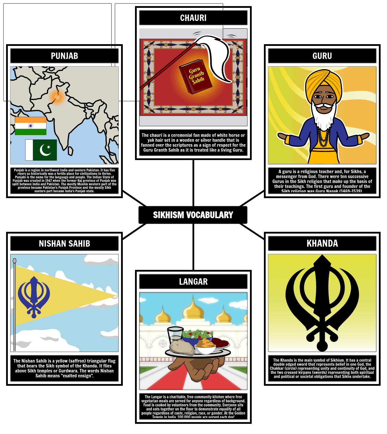 Vocabulaire du Sikhisme