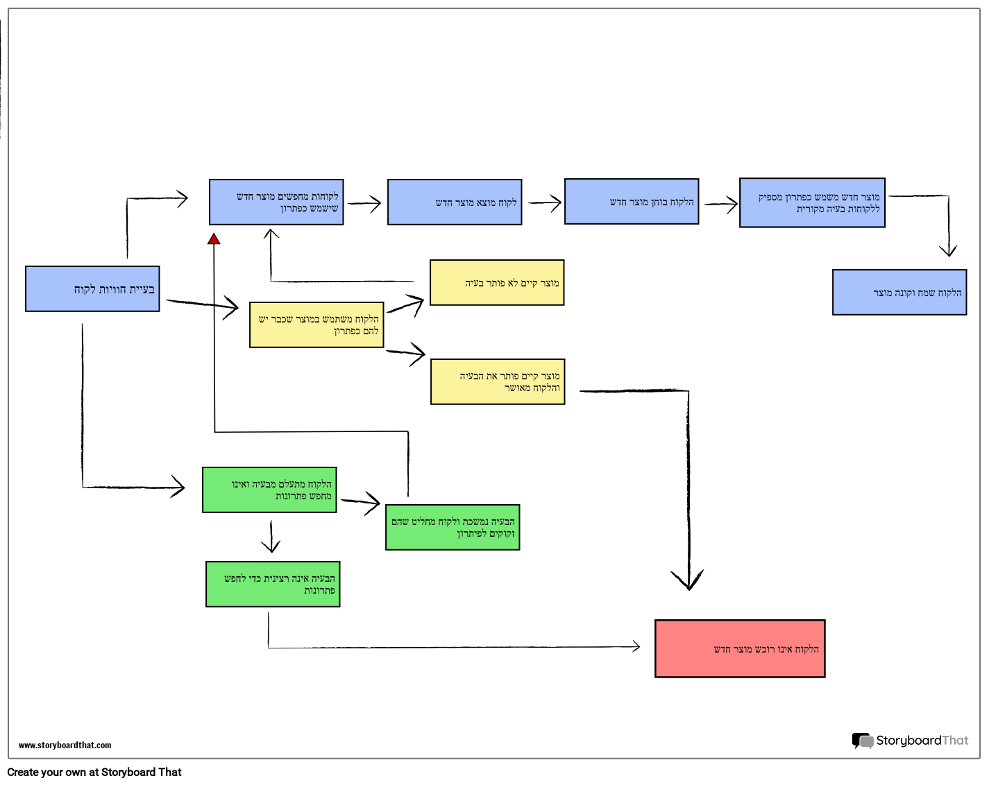 תבנית מסע לקוחות 3
