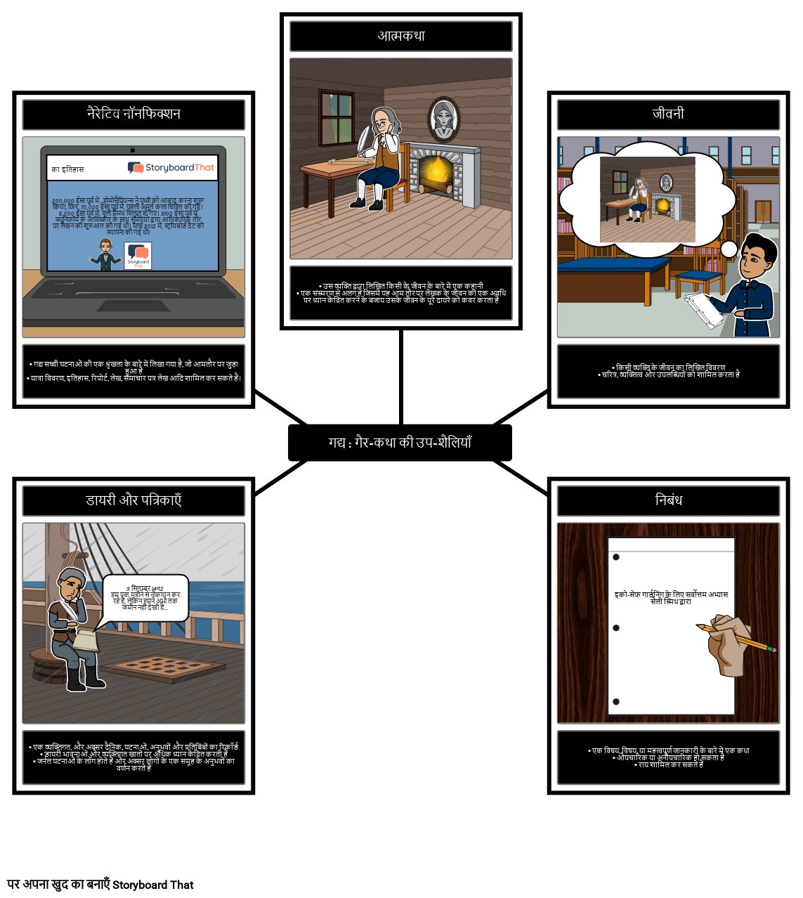 गद्य: नॉनफिक्शन की उप-शैलियां