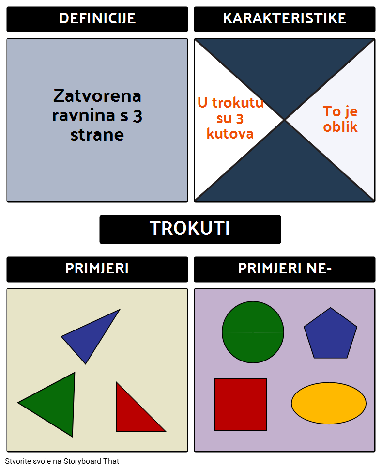 Frayerov Model za Trokute