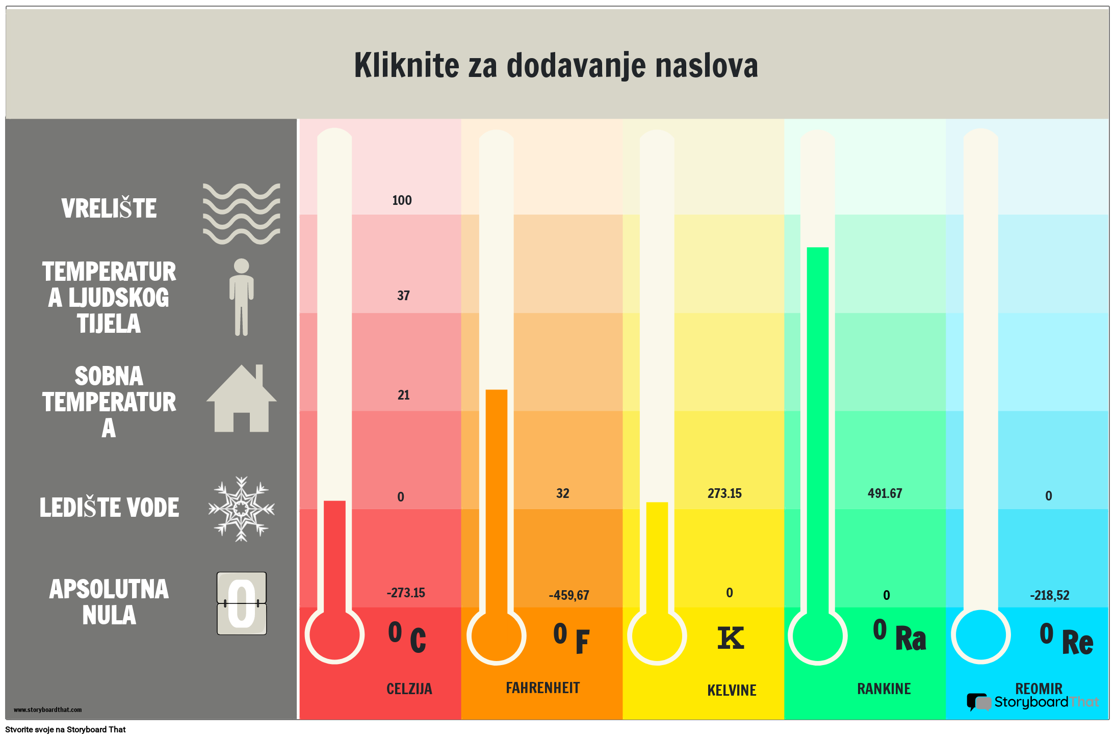Poster temperaturne tablice za ispis s temperaturnim pretvorbama