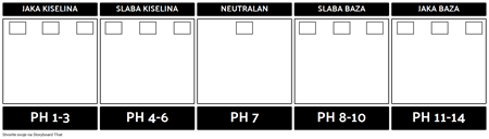 Predložak pH Skale