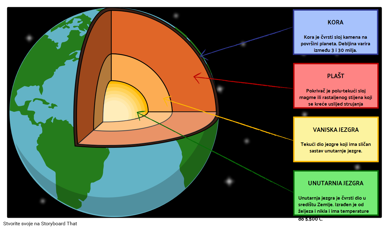 Struktura Zemlje