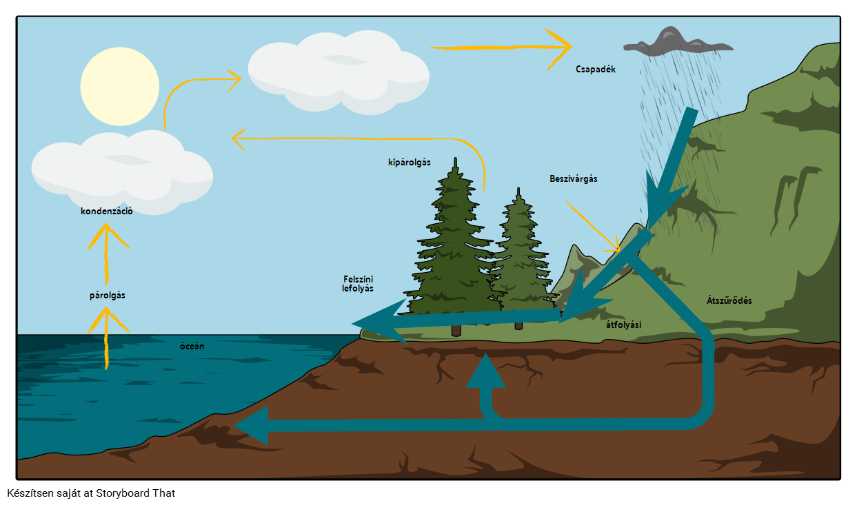 A víz Körforgása Diagram