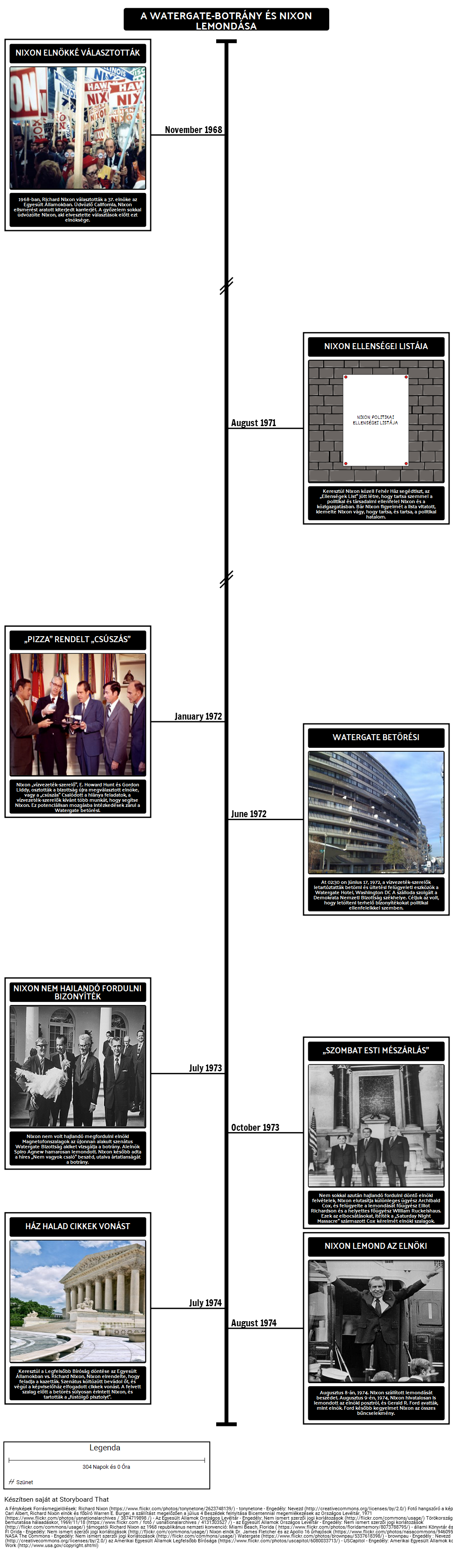 A Watergate-botrány Timeline és Nixon Lemondása