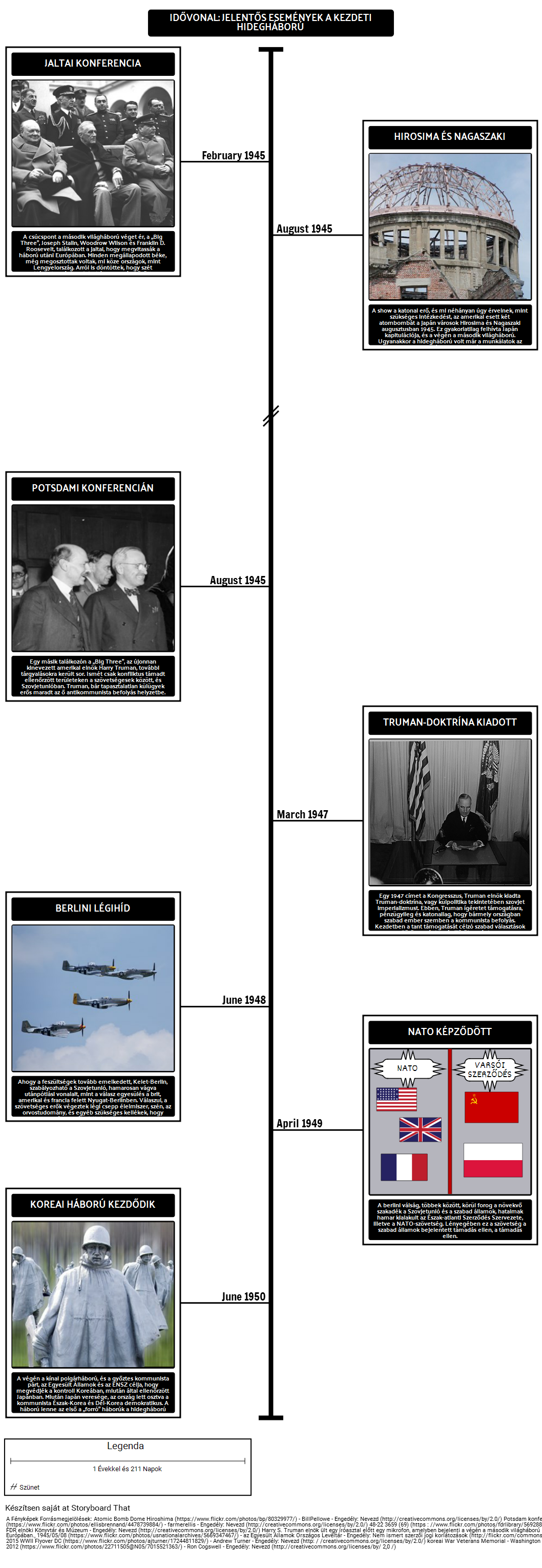 Timeline - Fontosabb Események a Hidegháború Kezdeti