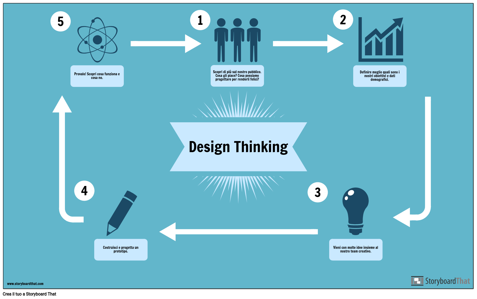 Esempio di Design Thinking