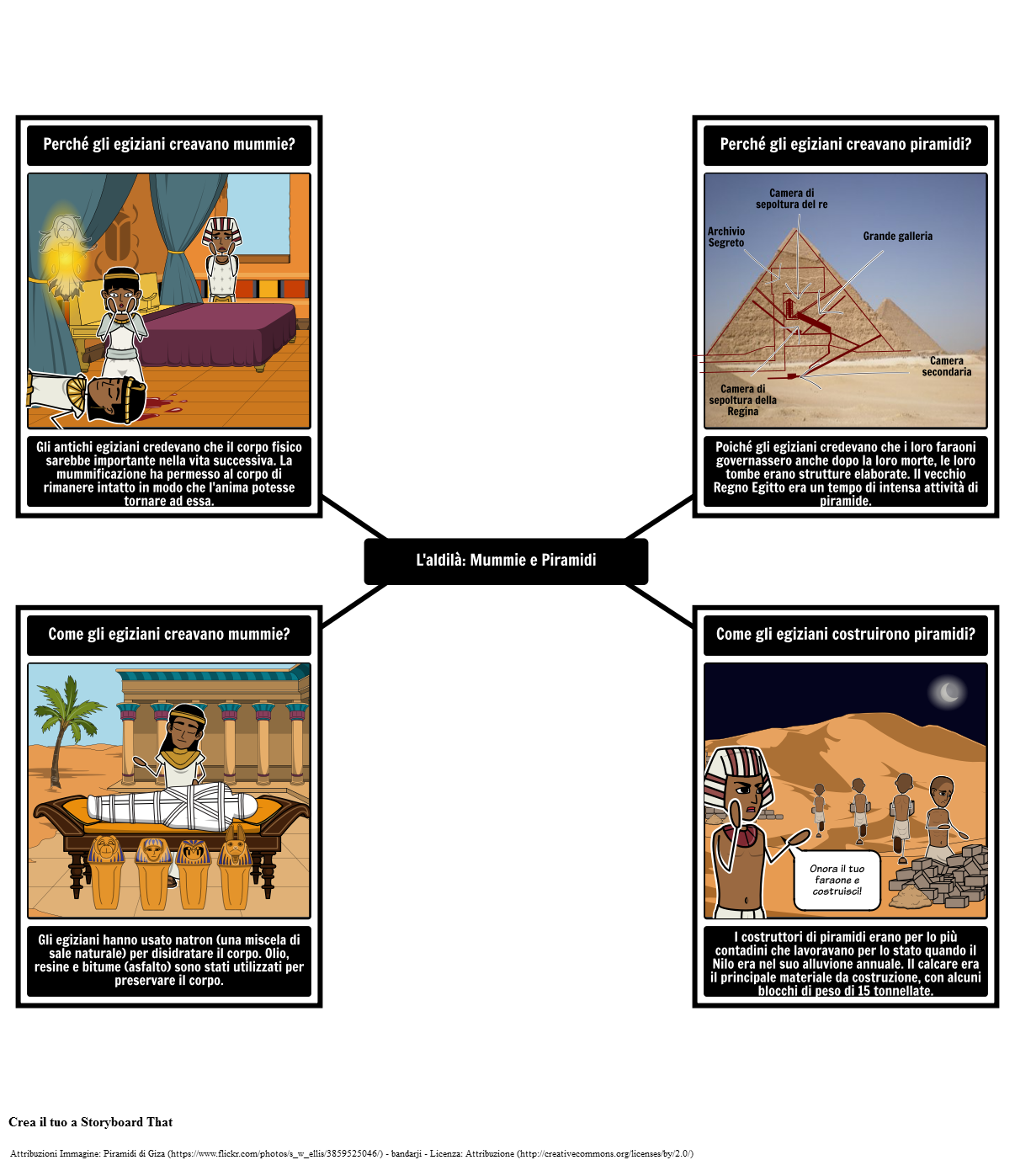 Introduzione All'antico Egitto - Mummie e Piramidi
