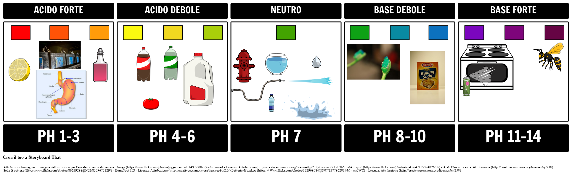 Scala del pH
