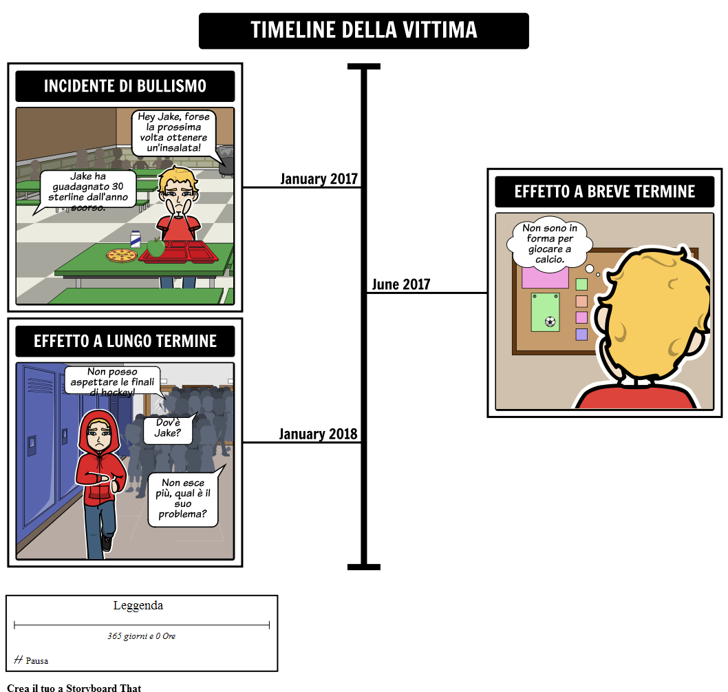 Timeline Della Vittima