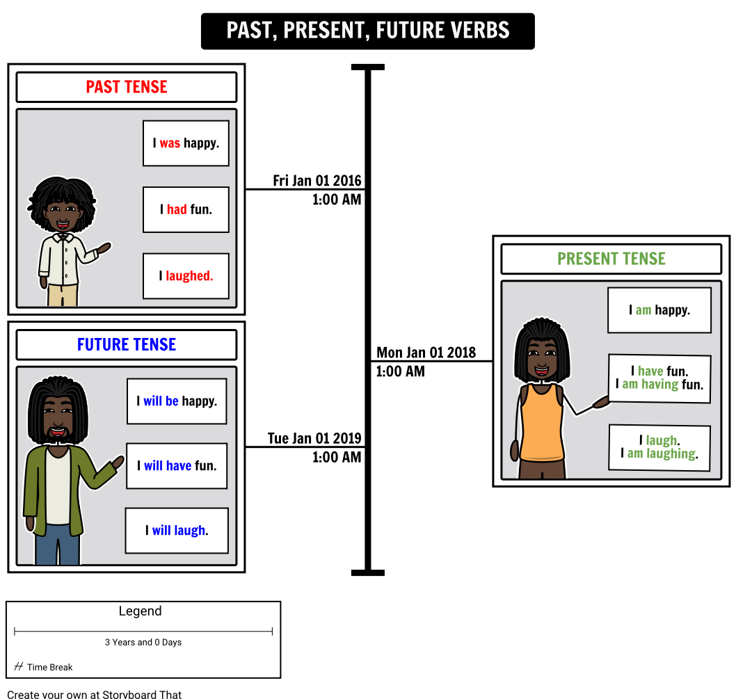 The Past Present Future Tense Storyboard Par Jessica miller