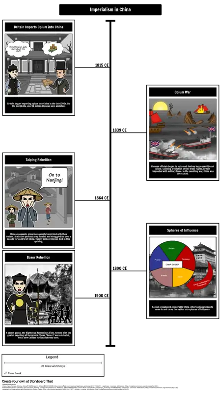 Imperialism in China Timeline Storyboard