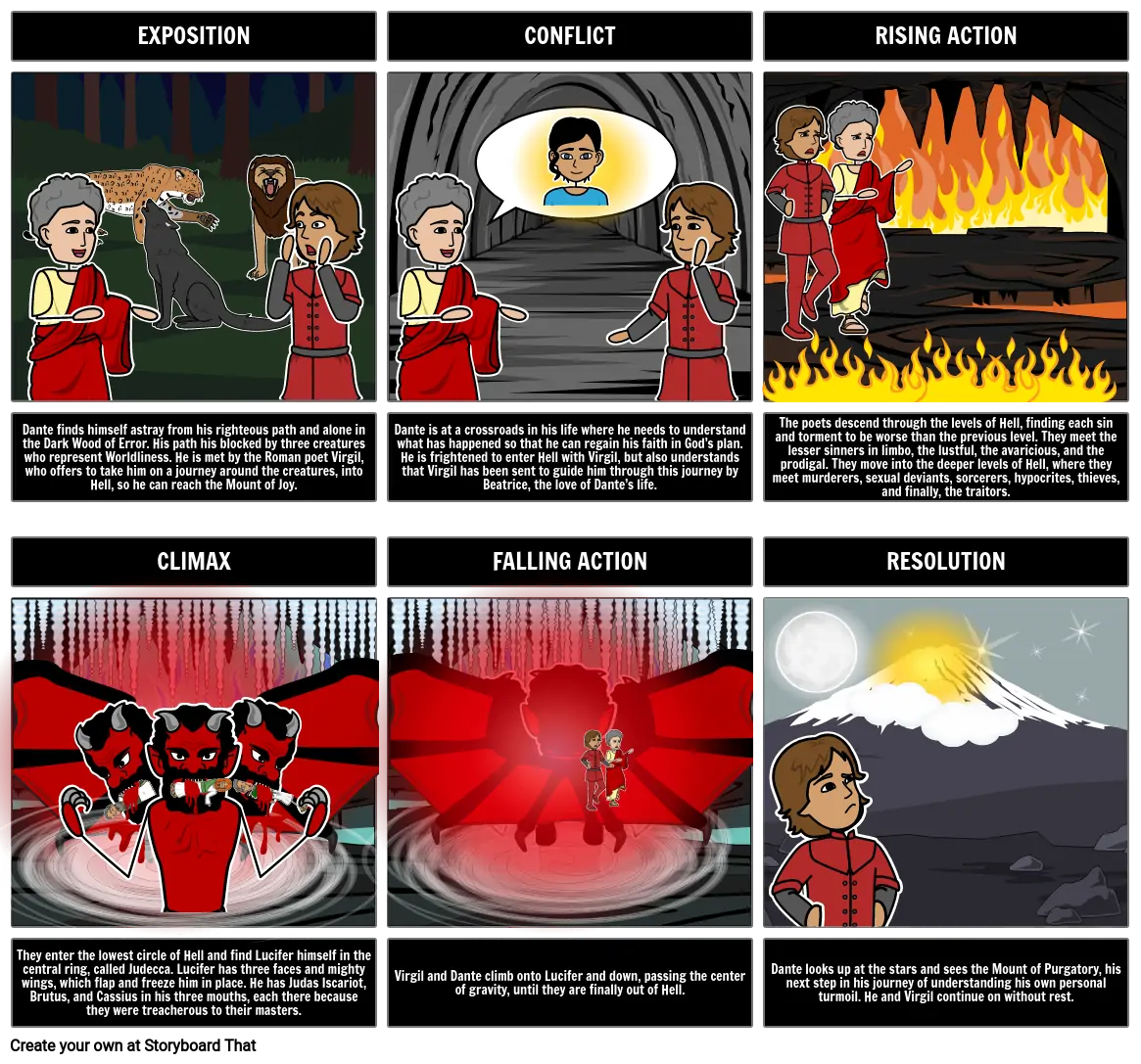 Dante s Inferno Summary Activity Plot Diagram