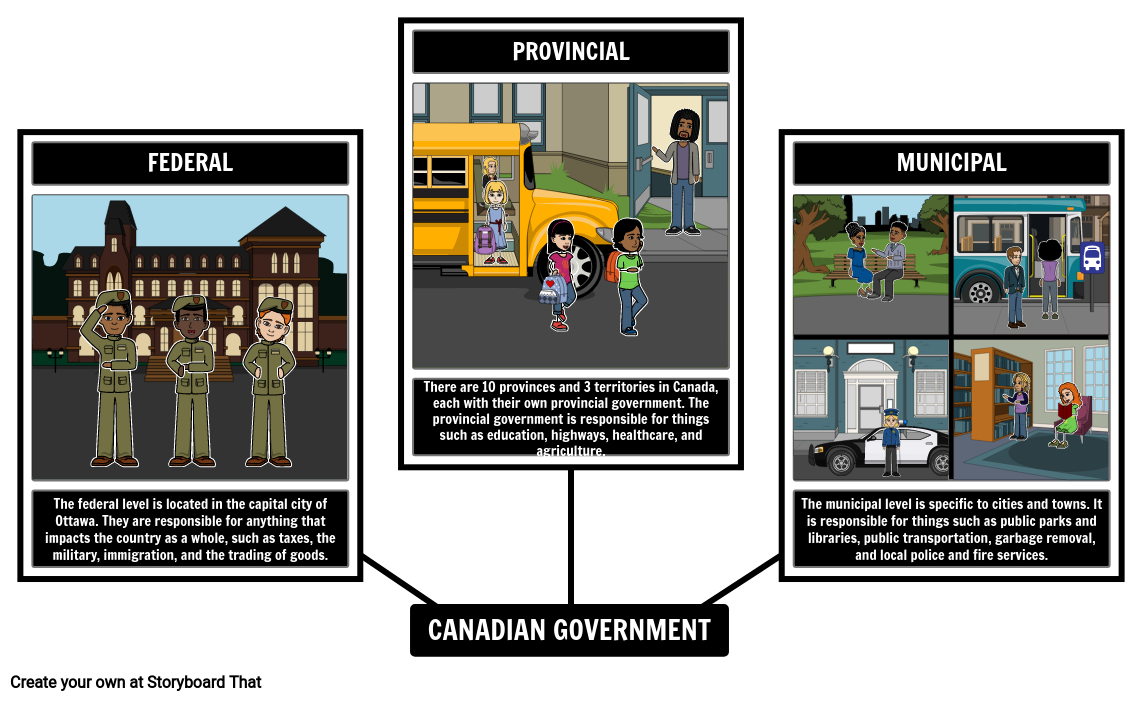 Levels Of Canadian Government Activity