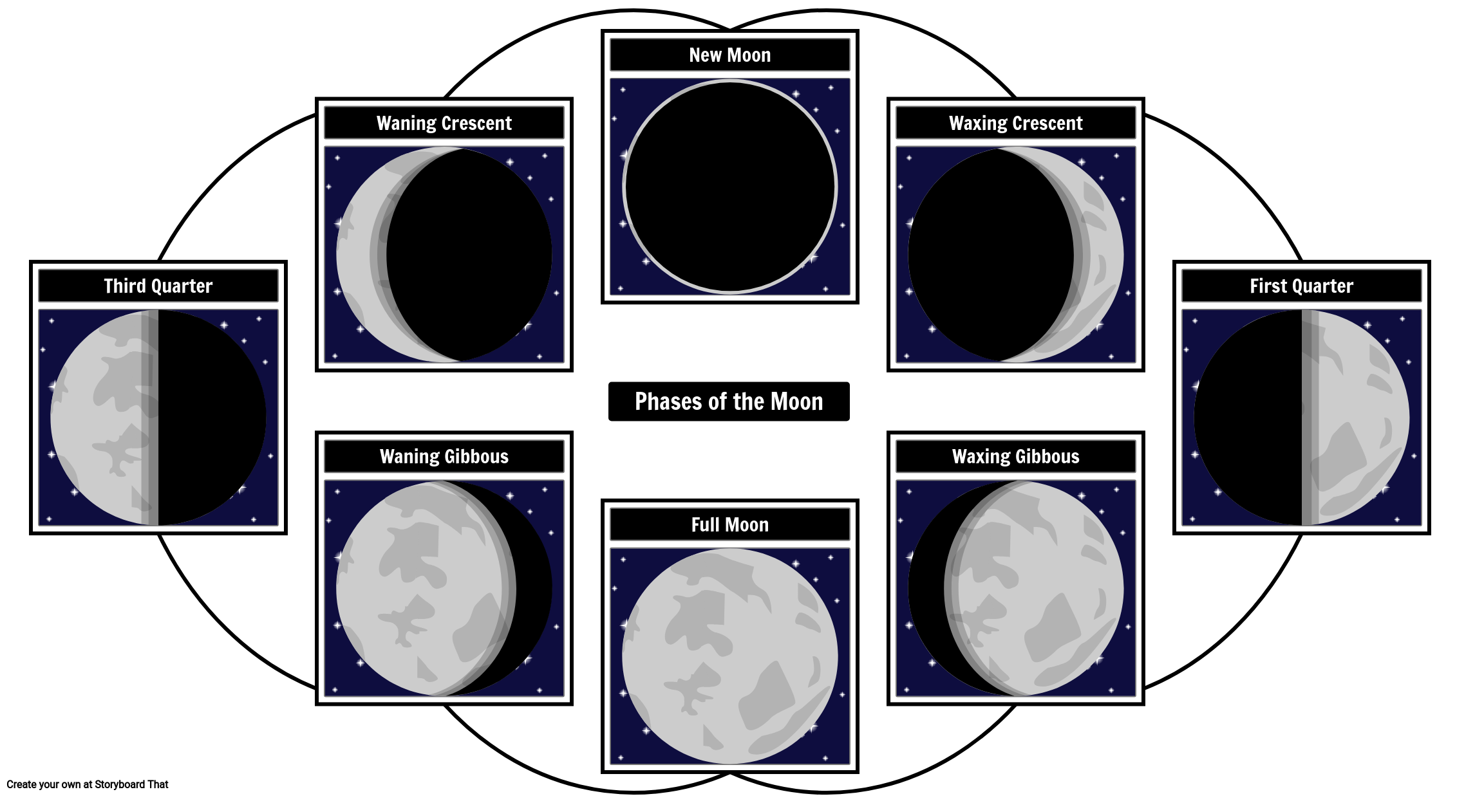 Cycle of Moon Phases