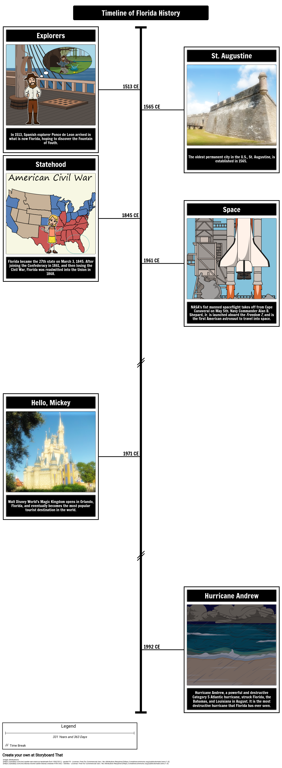 Important Events of Florida History Timeline Storyboard