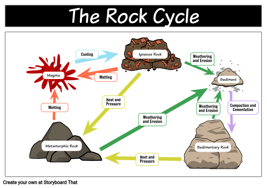 Diagram of the Rock Cycle Storyboard