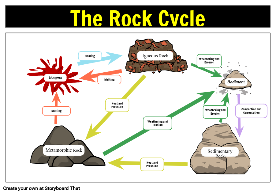 Create a Rock Cycle Diagram Activity