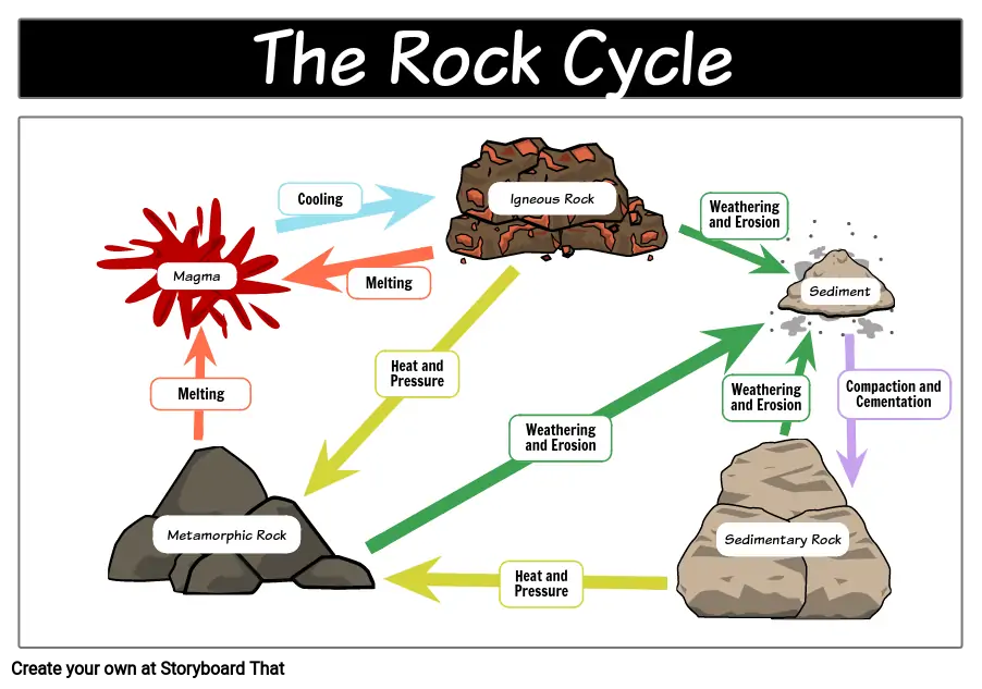 igneous sedimentary and metamorphic rocks diagram
