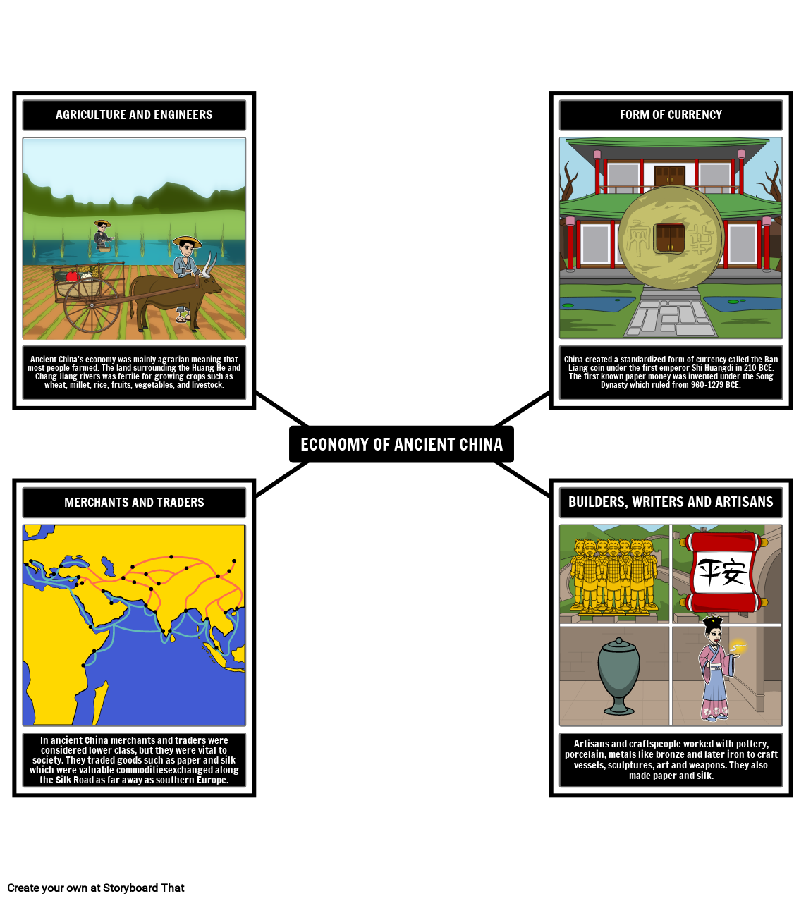 Ancient China Economy Spider Map Storyboard