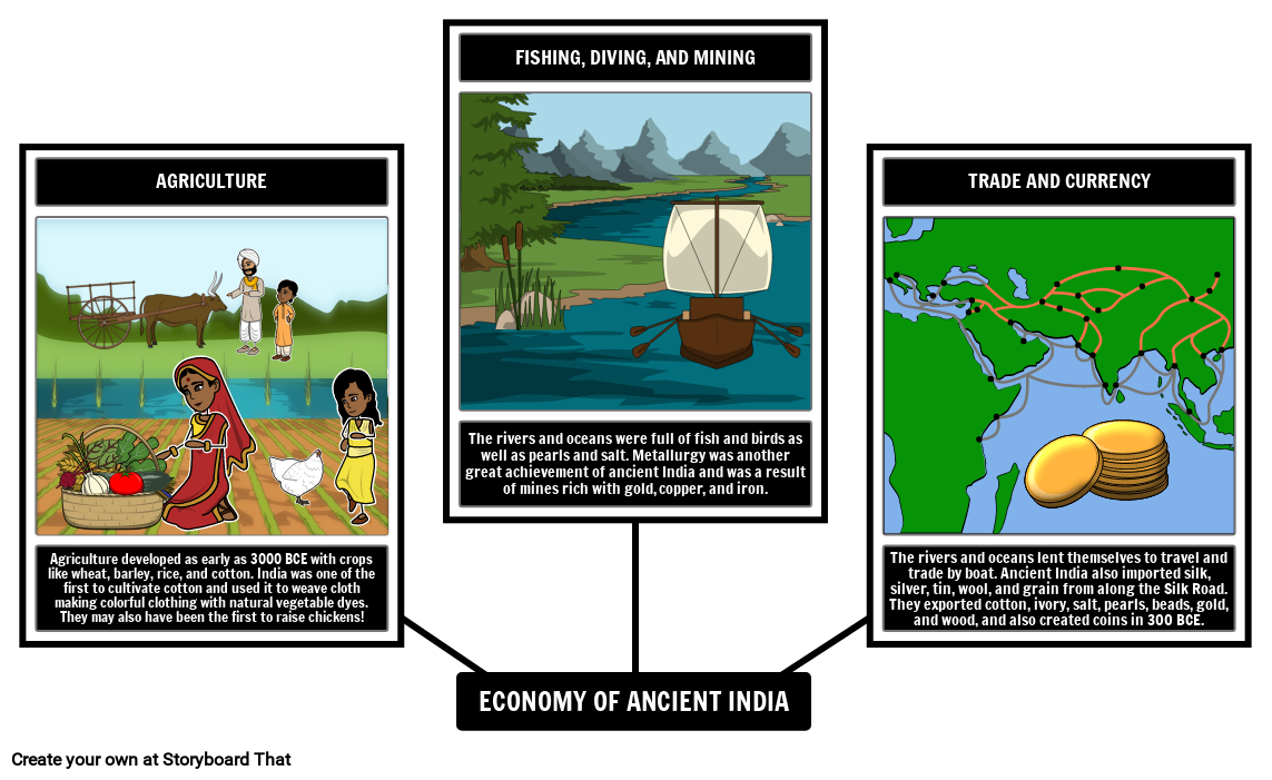 Ancient India Economy Spider Map