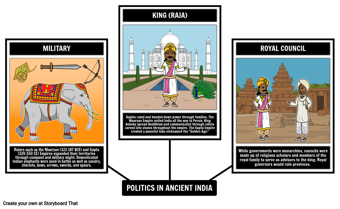 Ancient India Politics Spider Map