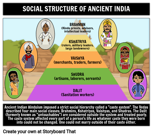 Ancient India Social Structure Pyramid and Description