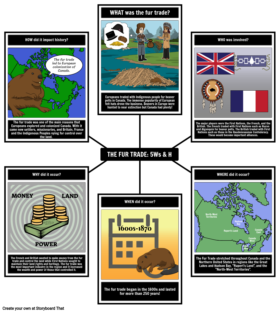 5Ws of the Canada The Fur Trade Storyboard