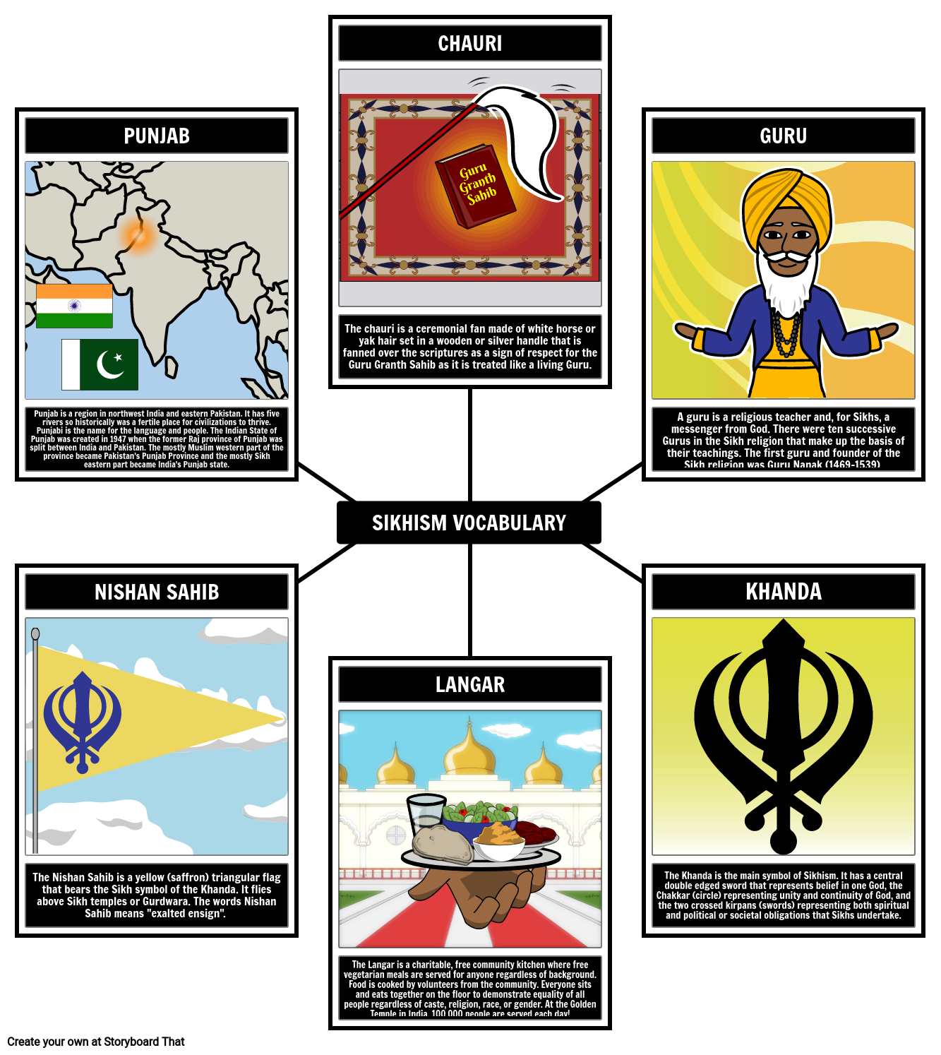 Sikhism Vocabulary and Definitions Spider Map