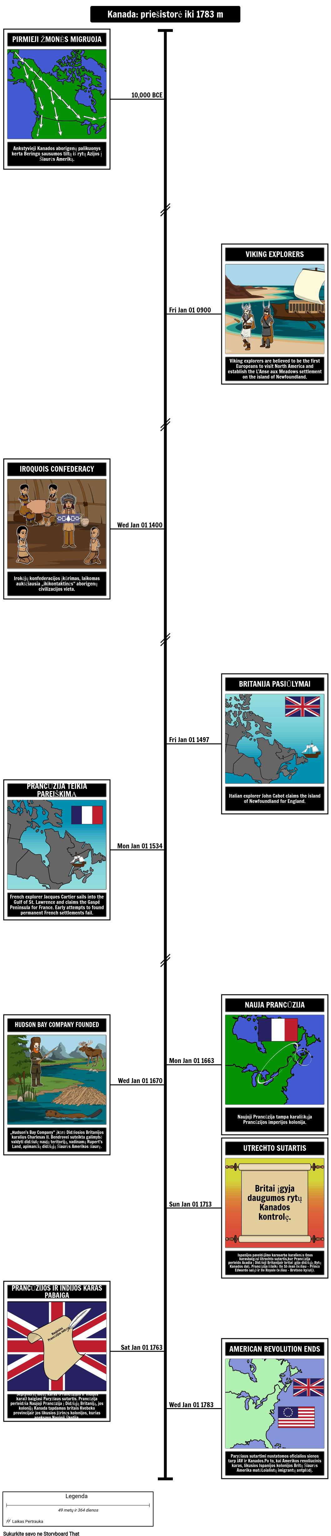 Kanados istorijos laiko juosta Prieš istoriją iki 1783 m