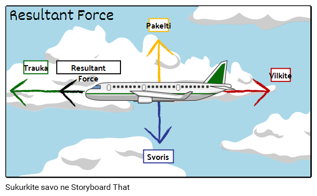 Resultant Force