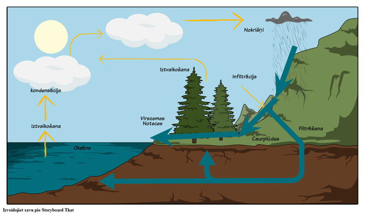 Ūdens Cikls Diagramma