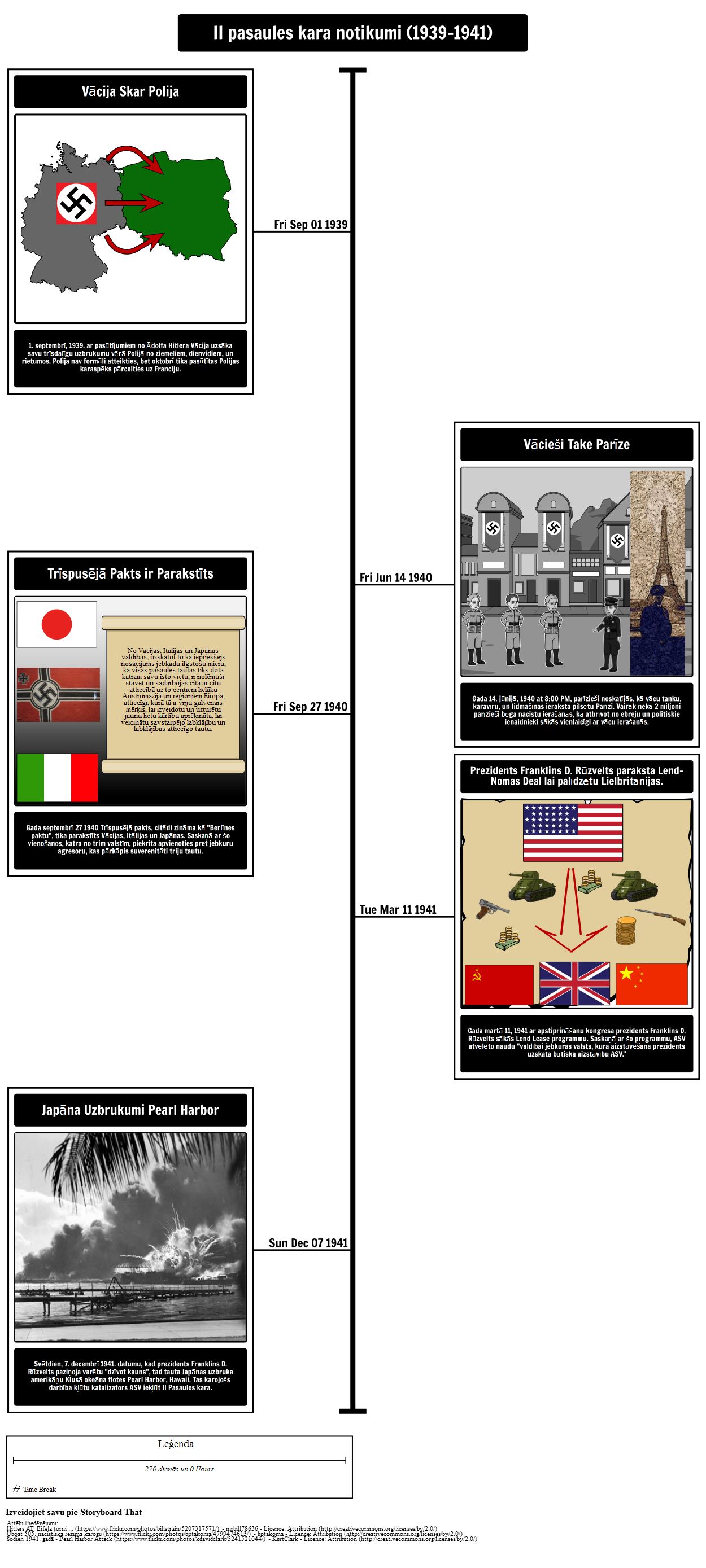II pasaules kara Timeline 1939-1941