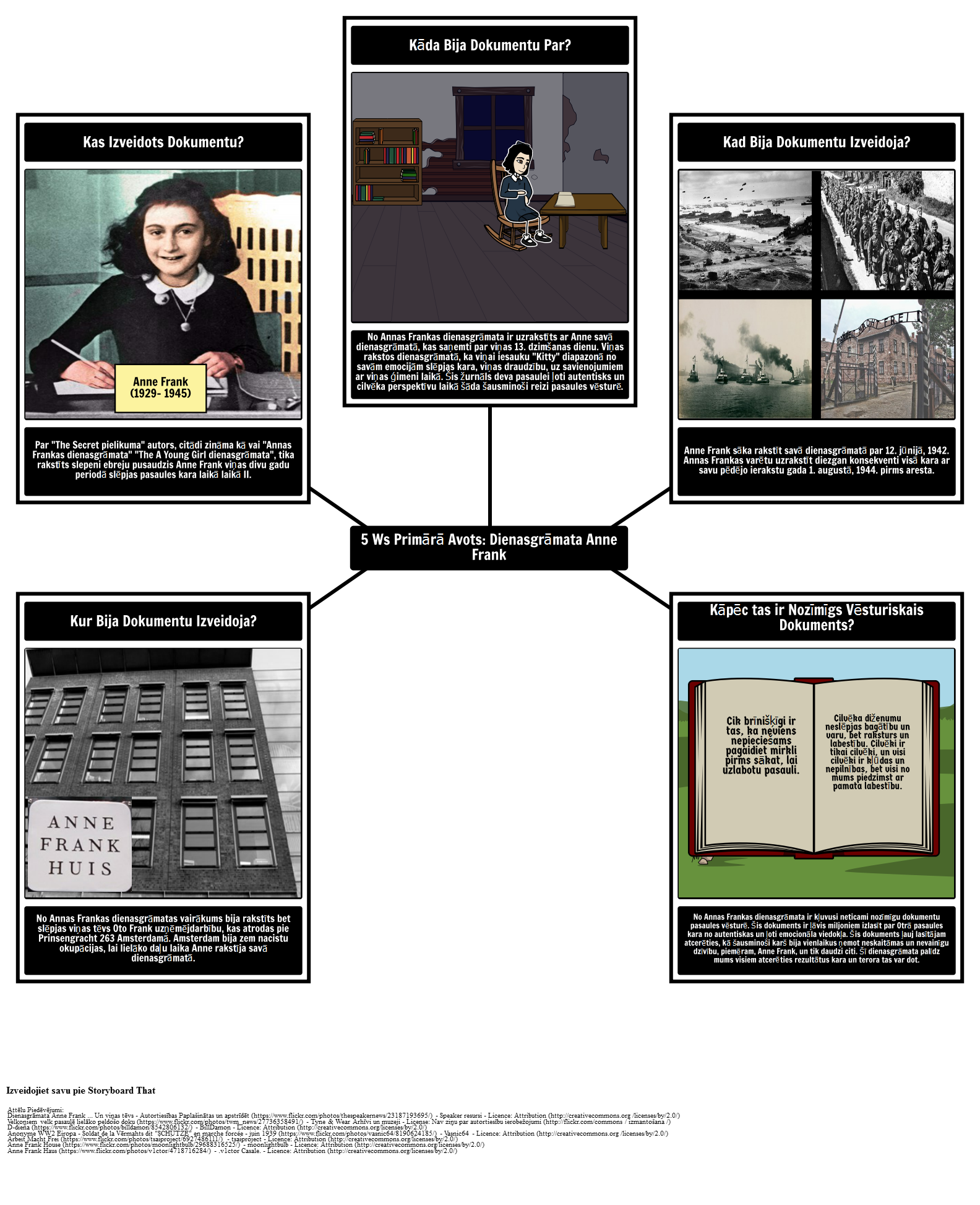 Primārā Avots 5Ws: No Anne Frank dienasgrāmata