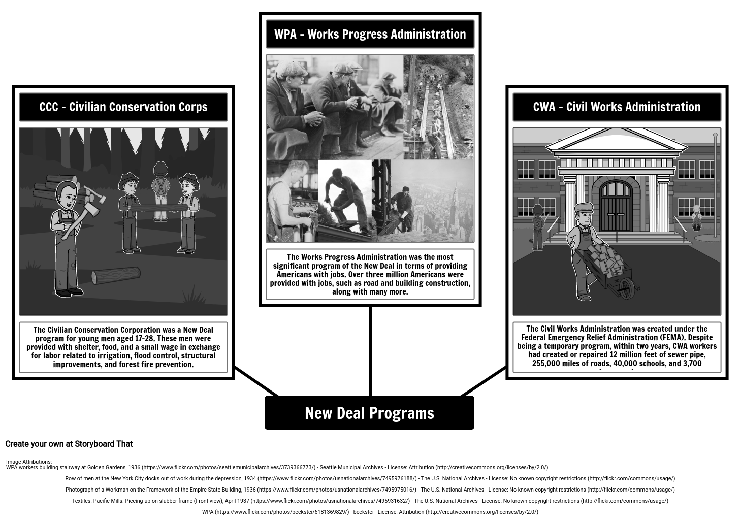 The New Deal Programs