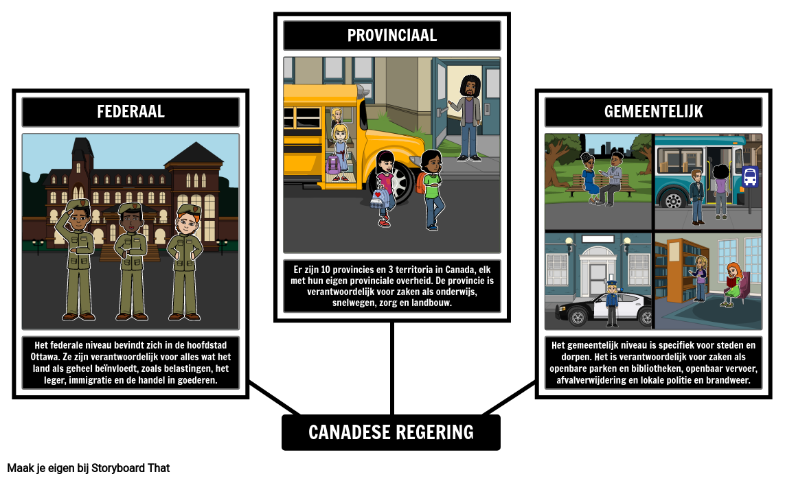 Canadese overheid: Levels spider-kaart