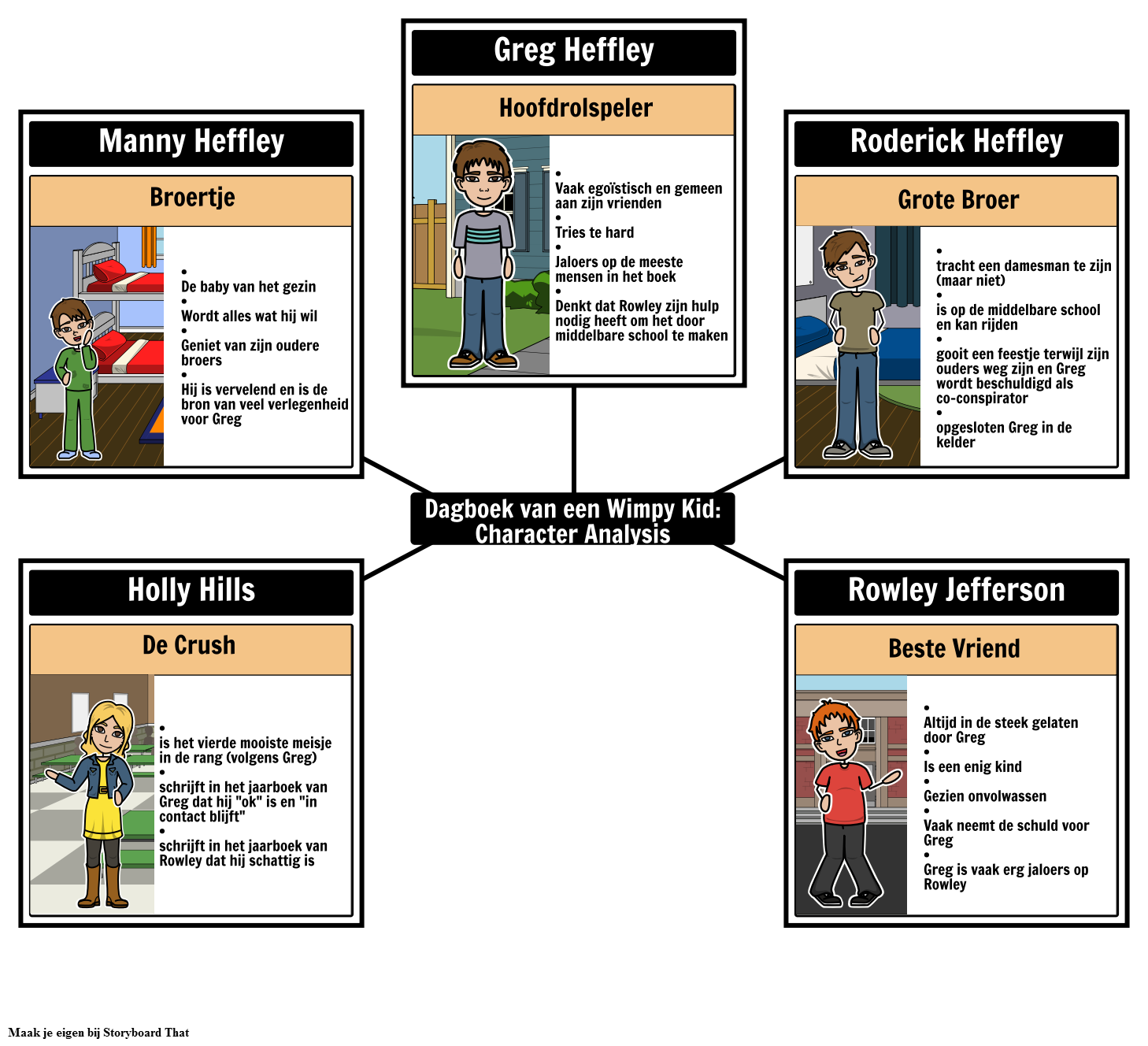 Dagboek van een Wimpy Kid - Character Analysis