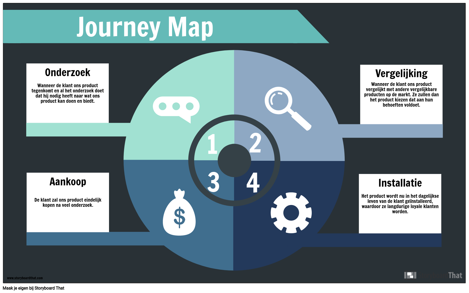 Journey Map-voorbeeld