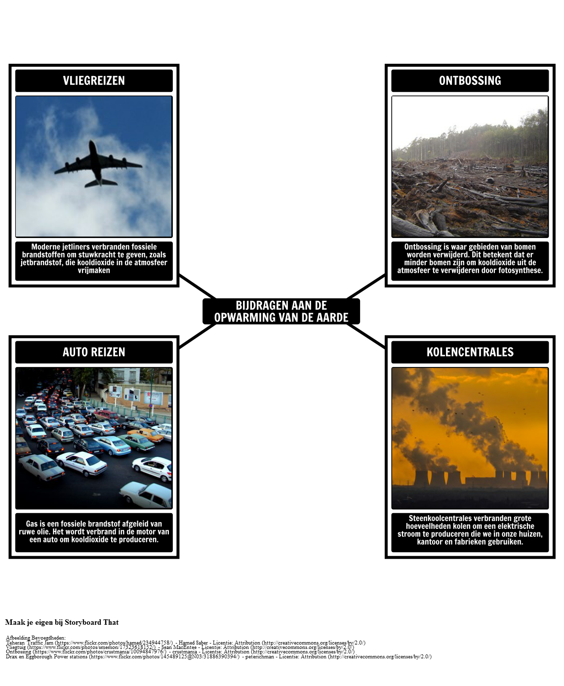 Processen die Bijdragen aan het Globale Verwarmen