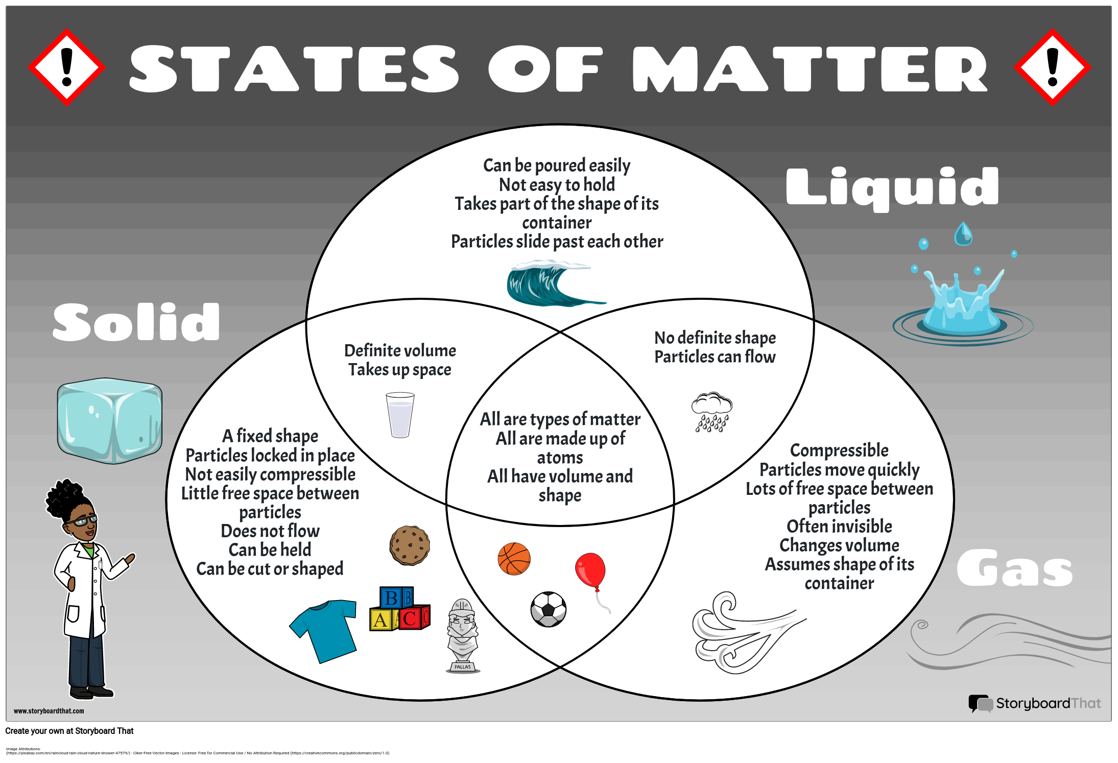Staten van Materie Venn-diagram