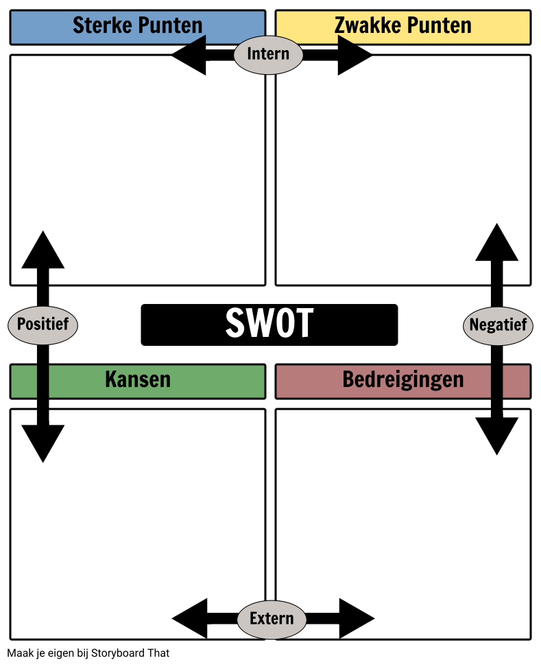 SWOT-analyse Voorbeeld