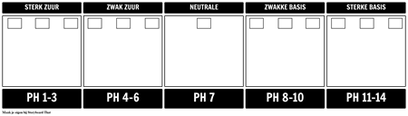 Template Scale pH