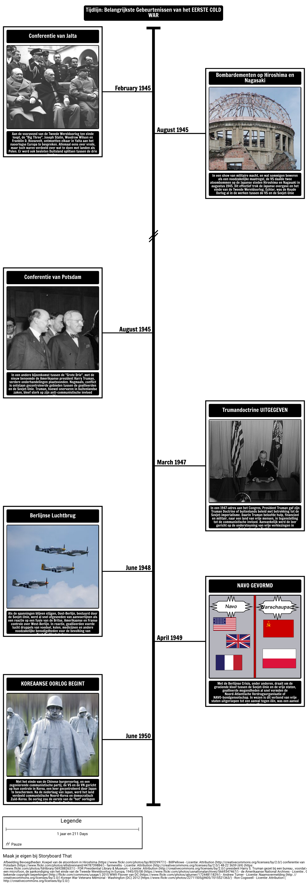 Timeline - Major Events van de Eerste Koude Oorlog
