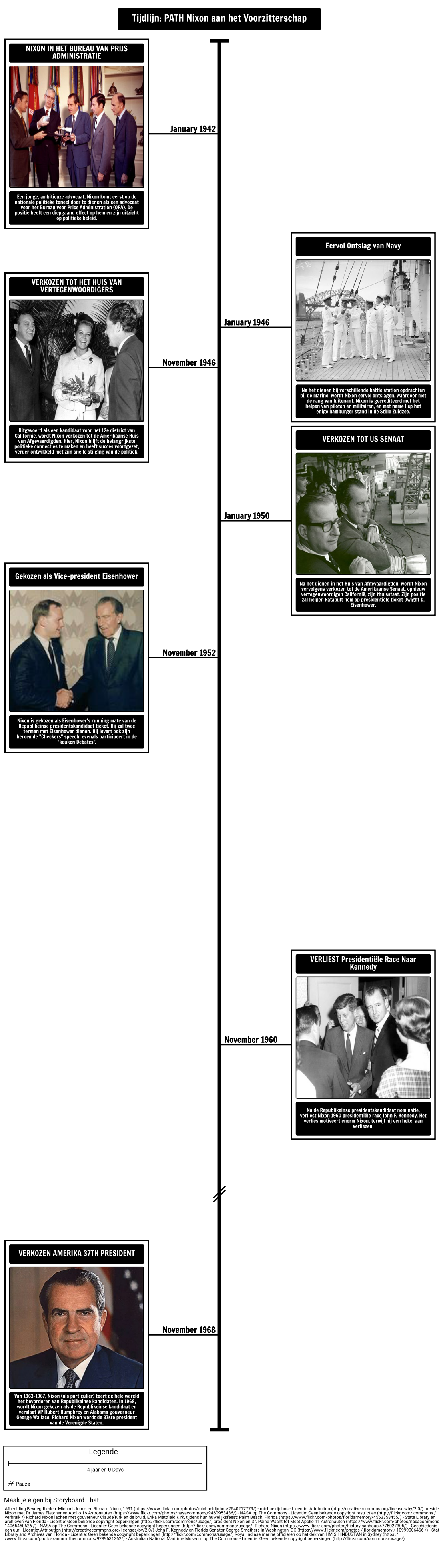 Timeline - Nixon's Path aan het Voorzitterschap