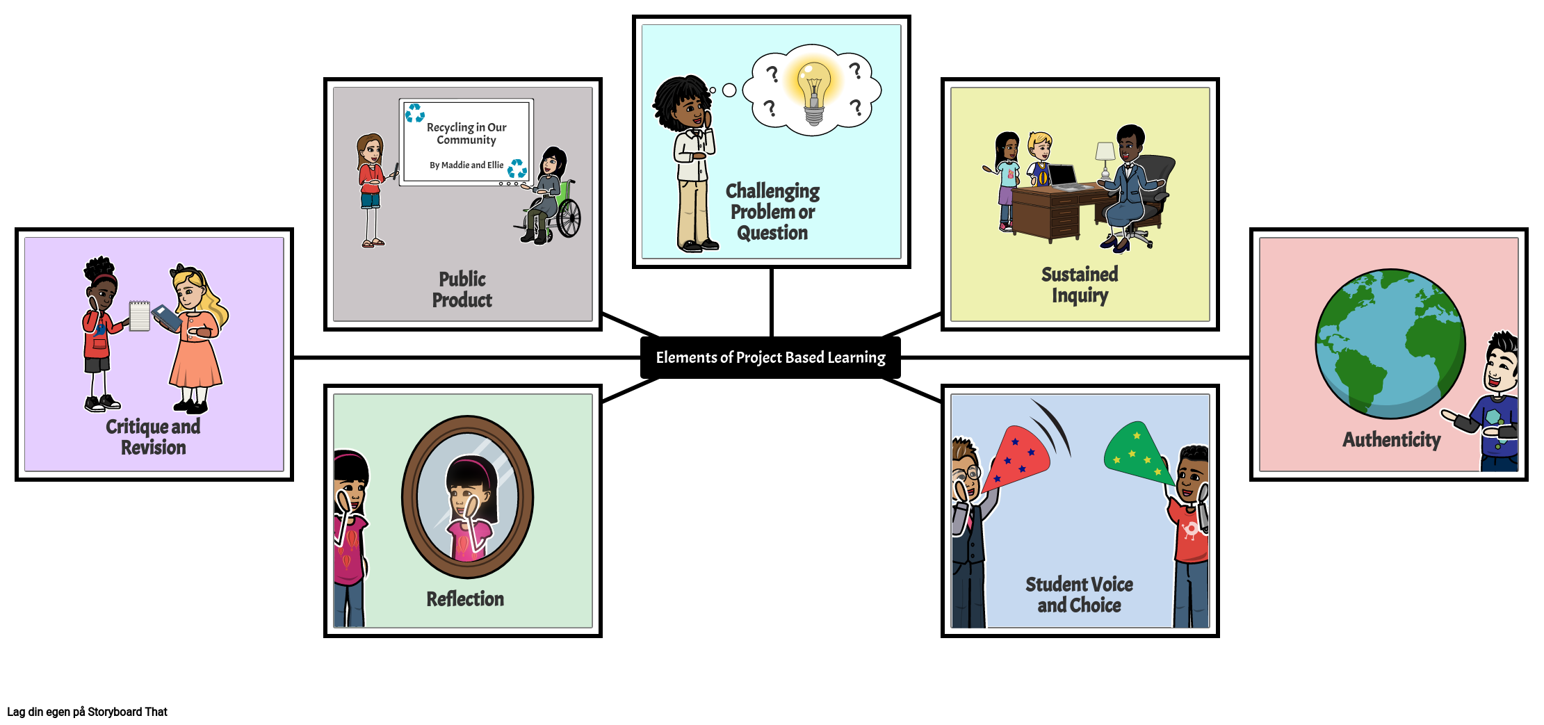 Elementer av Prosjektbasert Læring