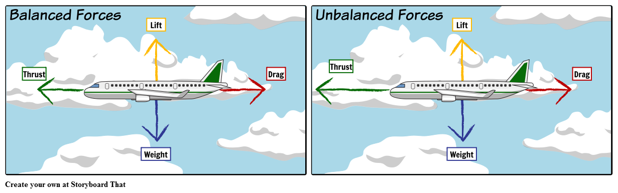 Balanced And Unbalanced Forces Storyboard By Oliversmith