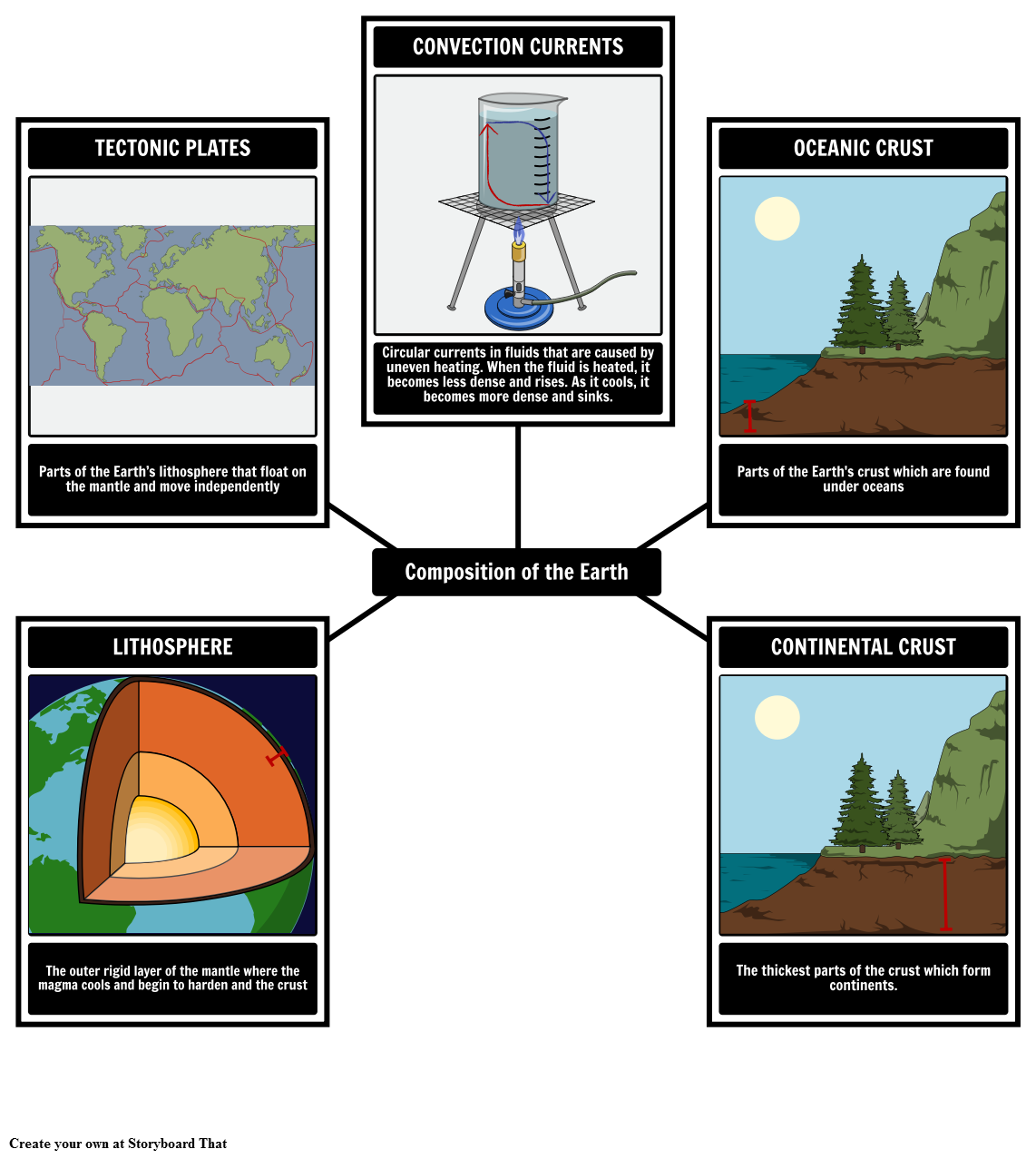 Composition of the Earth Vocabulary