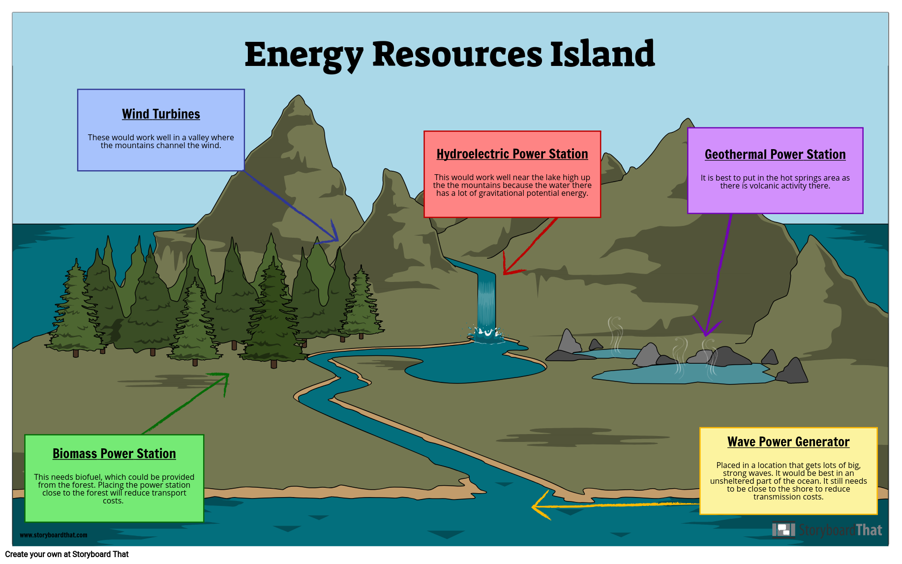 Island Energy Resources Storyboard