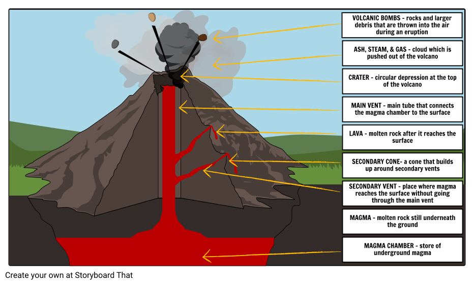 Label Parts of a Volcano Storyboard